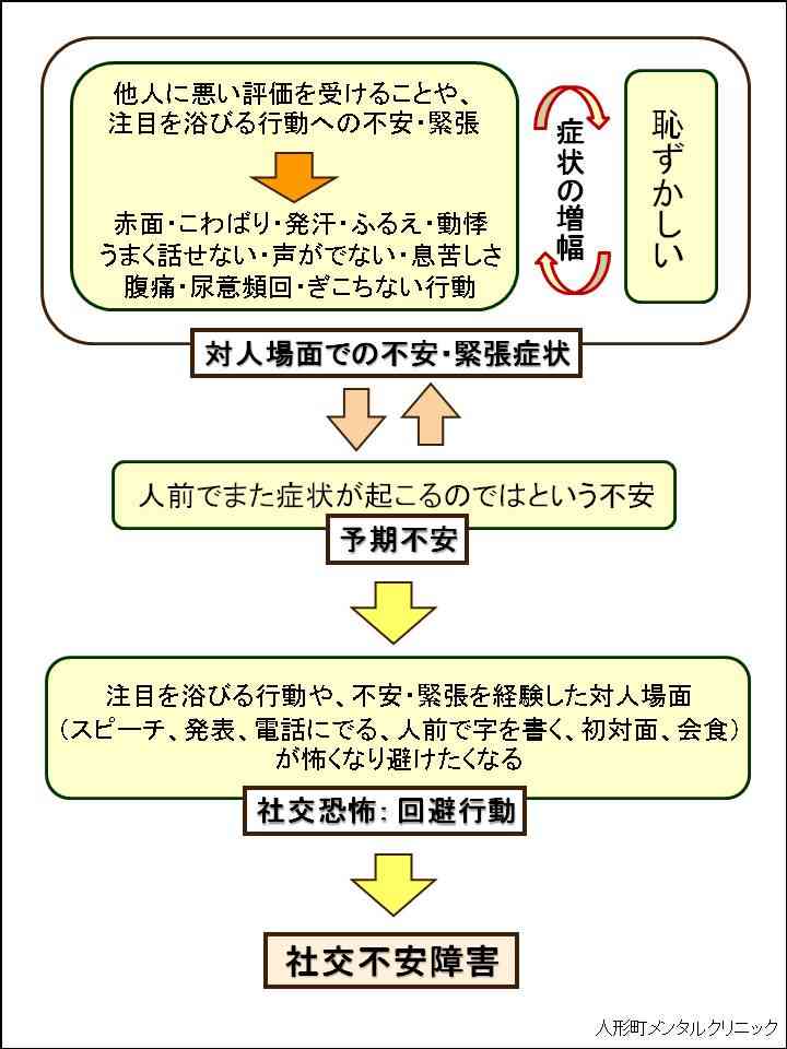 社交不安障害の人いる？