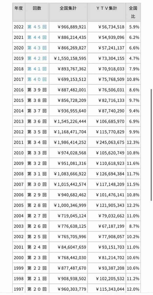 【24時間テレビ】「サライ」歌唱でエンディング 募金総額は2億2223万8290円