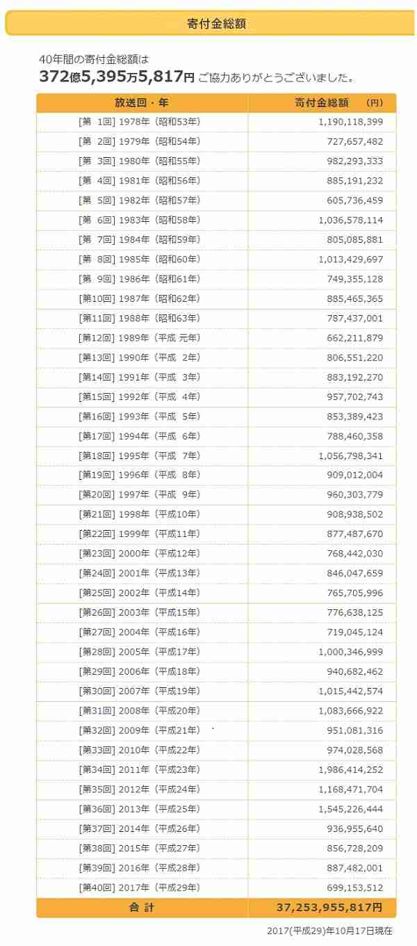 【24時間テレビ】「サライ」歌唱でエンディング 募金総額は2億2223万8290円