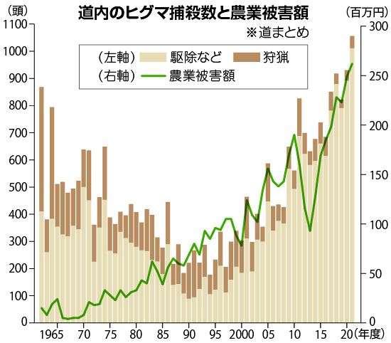 ＜最凶ヒグマOSO18＞駆除したのは役場職員の鹿撃ち「怪我で弱ってたんじゃないか」お手柄にもかかわらず、役場も本人も諸手を挙げて喜べない理由
