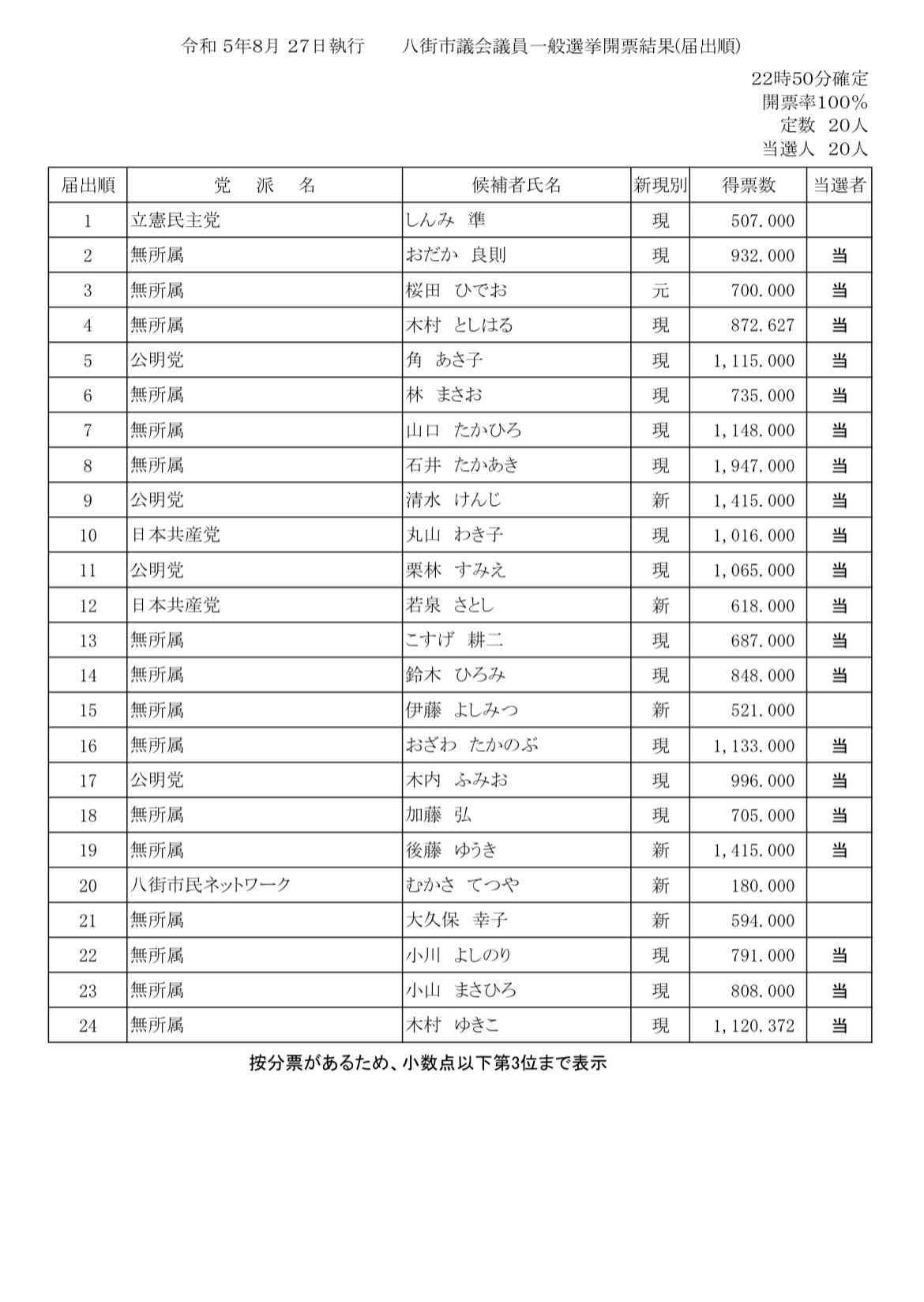 後藤真希さん弟・後藤祐樹氏が初当選　千葉・八街市議に