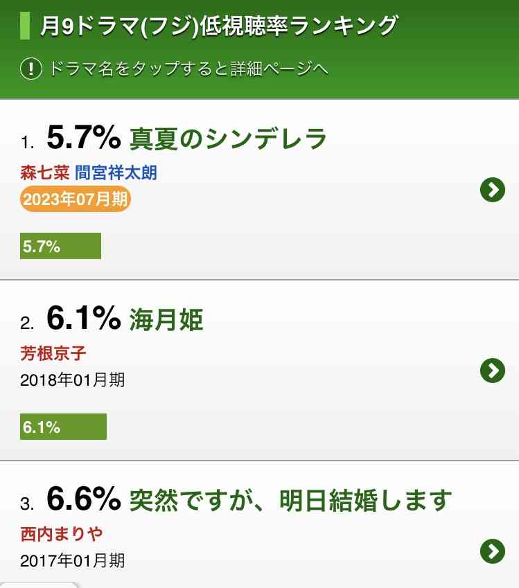 森七菜フジ〝月9ドラマ〟が視聴率大コケ　攻めの「TVer狙い」貫く