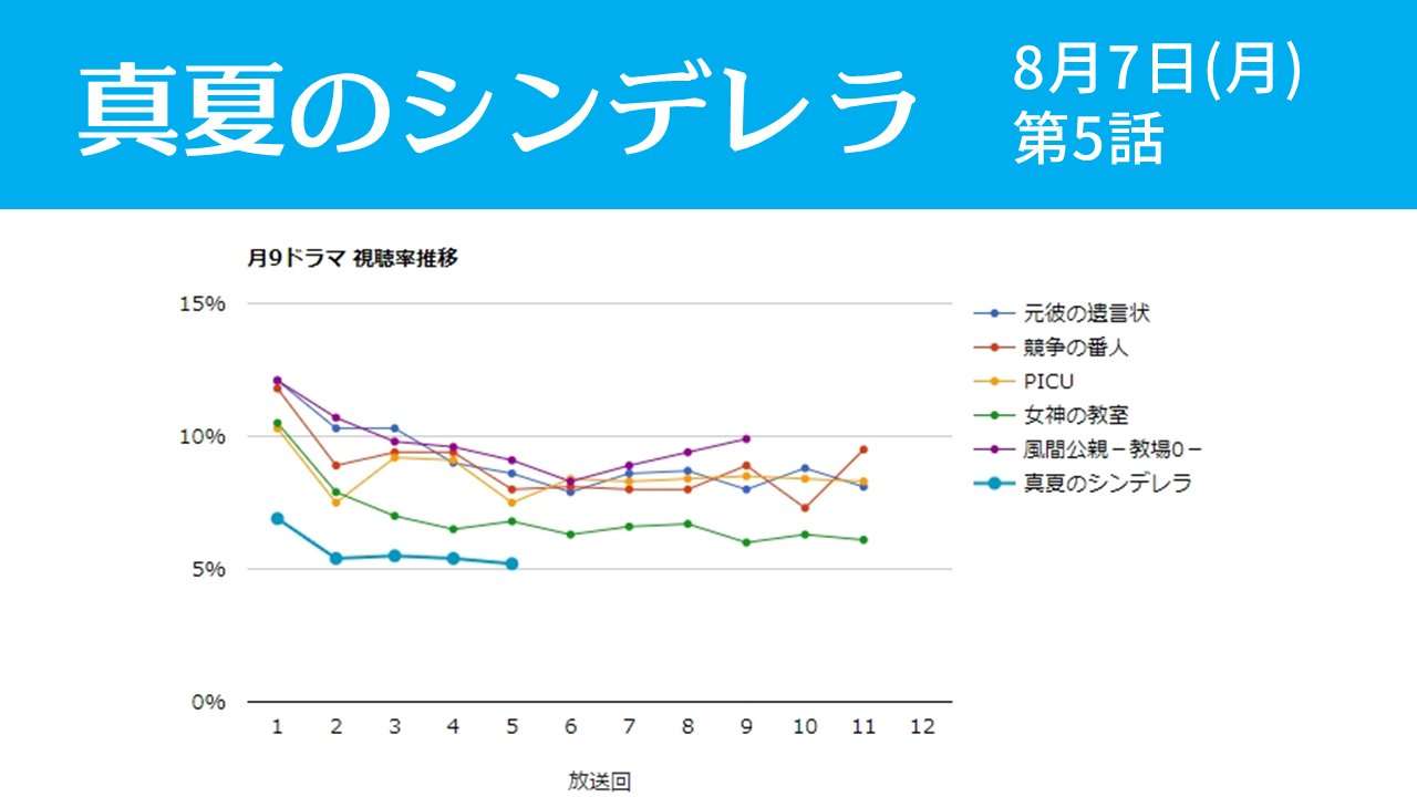 森七菜フジ〝月9ドラマ〟が視聴率大コケ　攻めの「TVer狙い」貫く