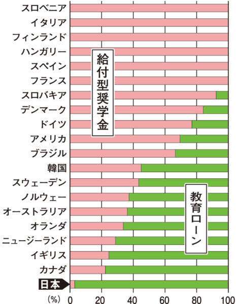 奨学金の返済免除新たに 教員不足解消へ 概算要求