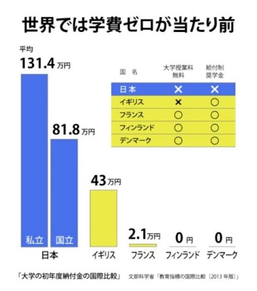 奨学金の返済免除新たに 教員不足解消へ 概算要求