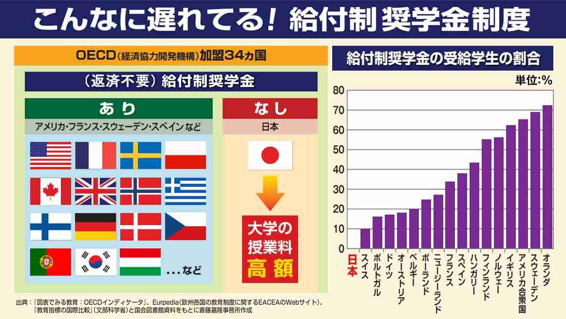 奨学金の返済免除新たに 教員不足解消へ 概算要求