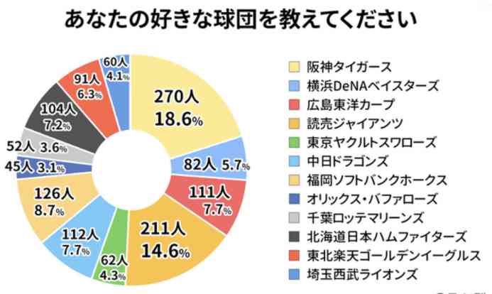 判定に阪神ファン激怒!?　ゴミ投げ込み、相手ヒーローインタビュー時に「六甲おろし」合唱　ネットで物議