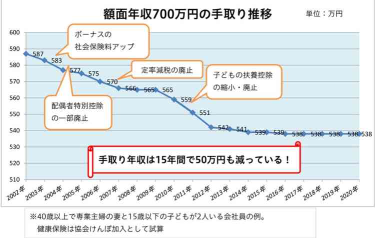 25年で世帯所得130万円減…稼げなくなった中間層のリアルとは