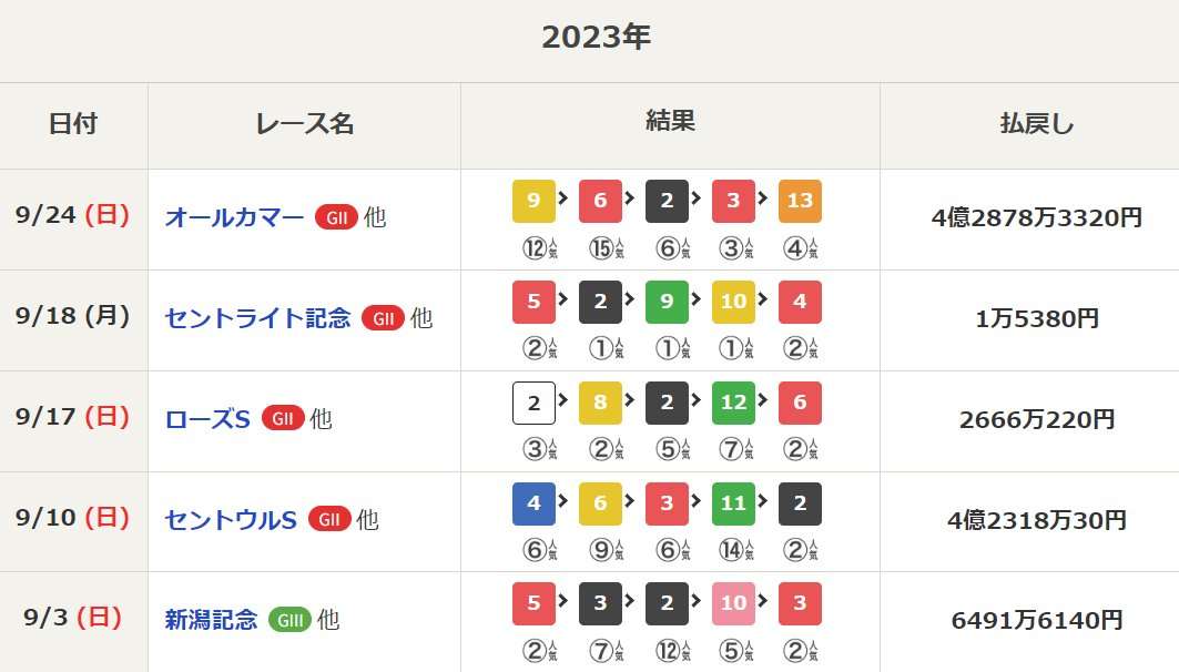 WIN5で4億2878万3320円の高額配当、1番人気全敗で的中は1票…今月2度目の4億超え