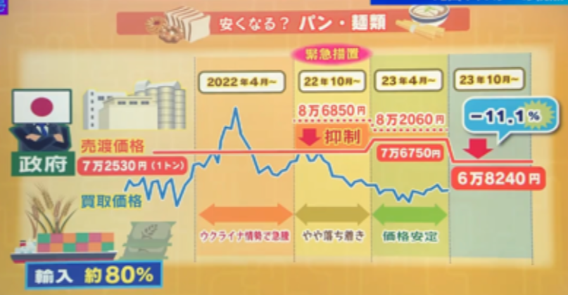 「輸入小麦」価格引き下げ　パン・菓子1906品目で値下げ可能性