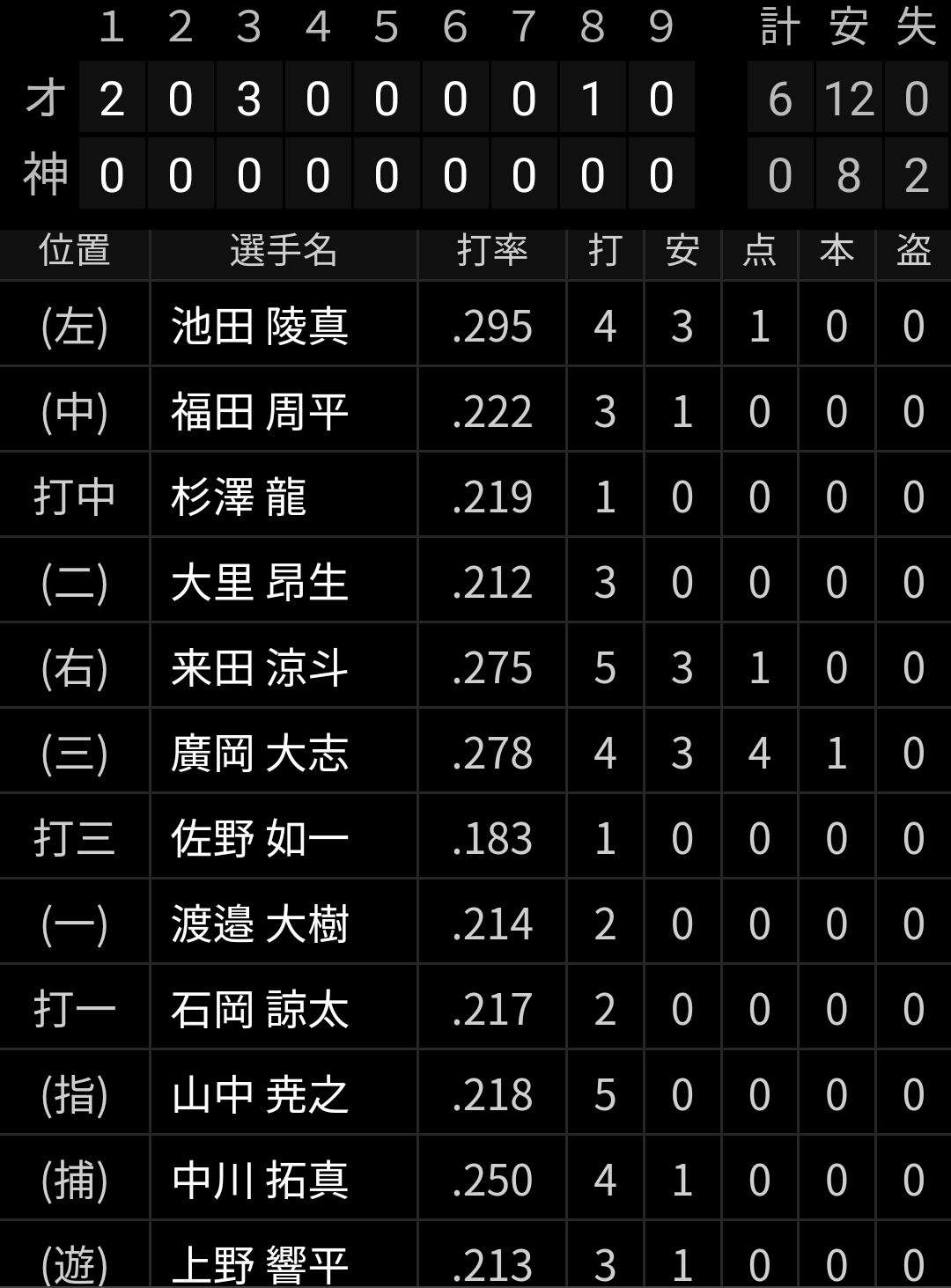 オリックスバファローズファン集まれ Part5