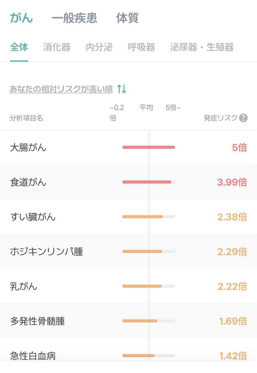 日本人に最も多い大腸がん、悪化させる体内物質を特定…京都大などの研究チーム