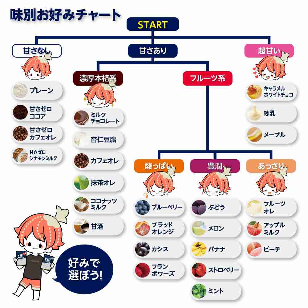 どのプロテインを飲んでますか?