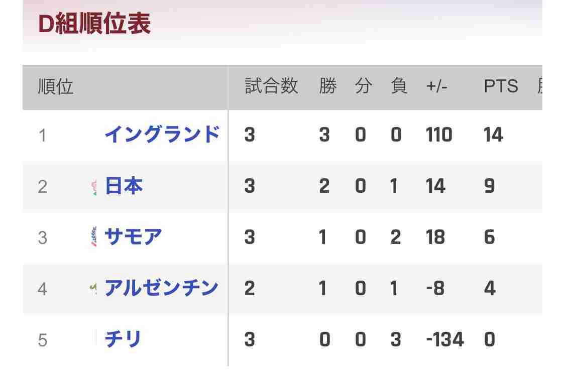 【ラグビーW杯】日本勝った！終盤サモアの猛攻に耐え28―22　決勝T進出へ希望膨らむ大きな1勝