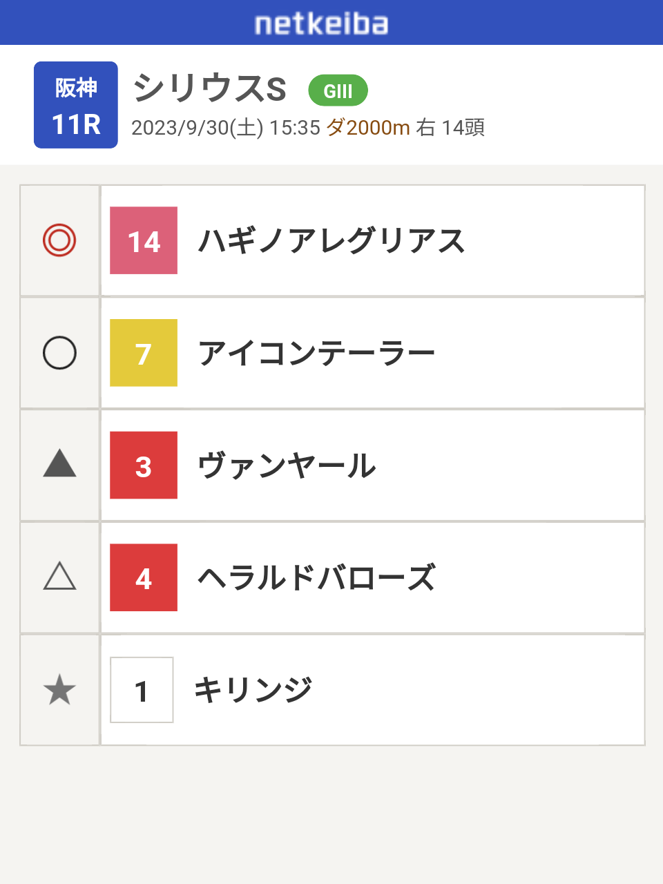 WIN5で4億2318万30円!!歴代5位の超特大配当 的中票数1票、競馬場騒然