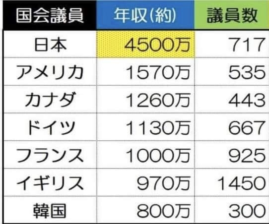 日本の教員給与、OECD平均下回る「待遇面への投資で魅力向上を」