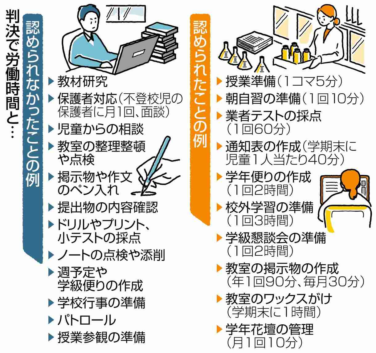 日本の教員給与、OECD平均下回る「待遇面への投資で魅力向上を」