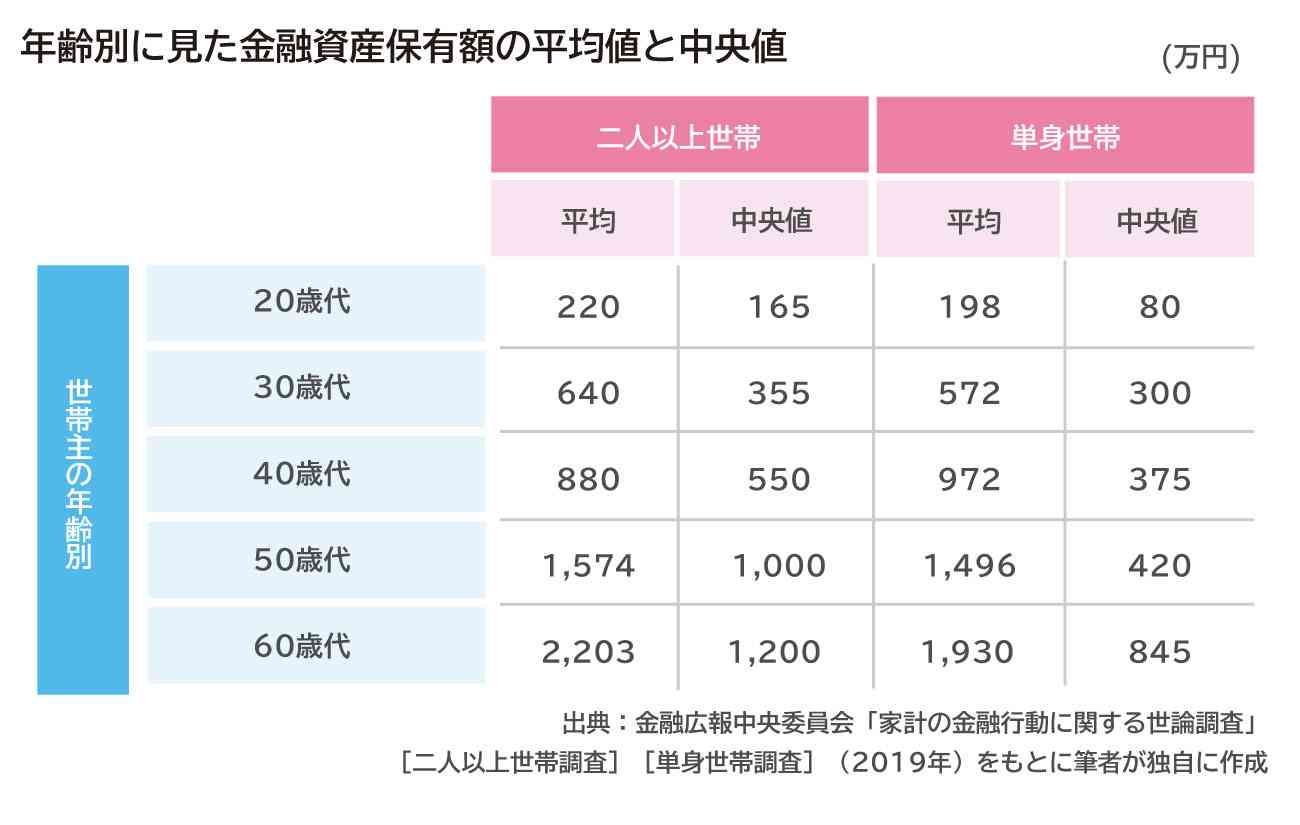 ネットの平均や中央値って全く当てにならないと思いませんか？