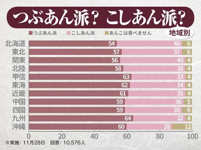 「こしあん or つぶあん」どっちが好き?アンケート調査では男女で好みに違いも!