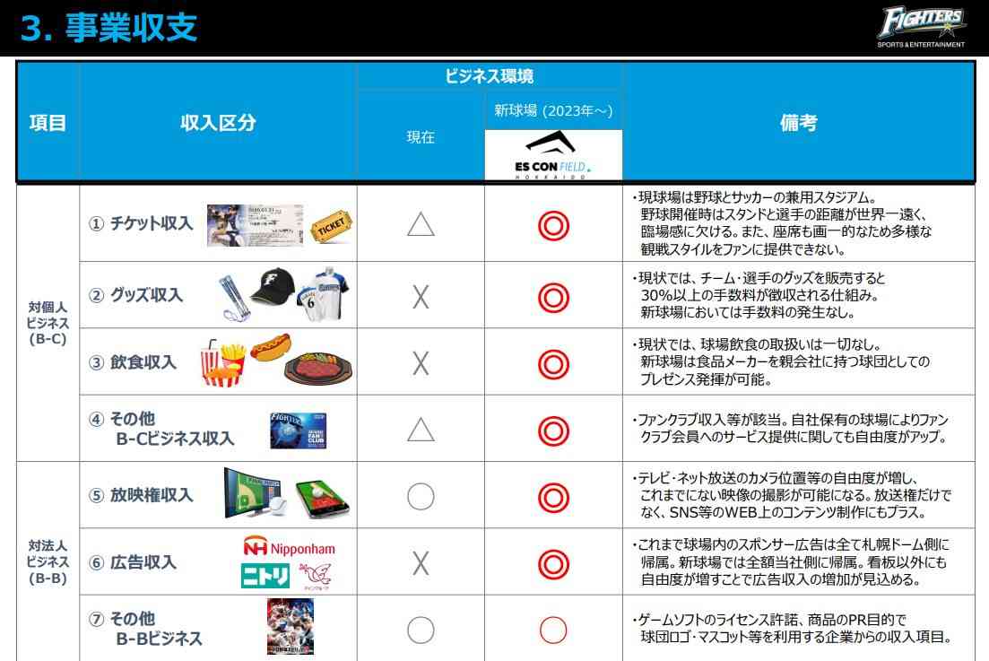 日ハムに去られた「札幌ドーム」の現状 「新モード」は見通しが甘すぎた 市民の怒りは行政に