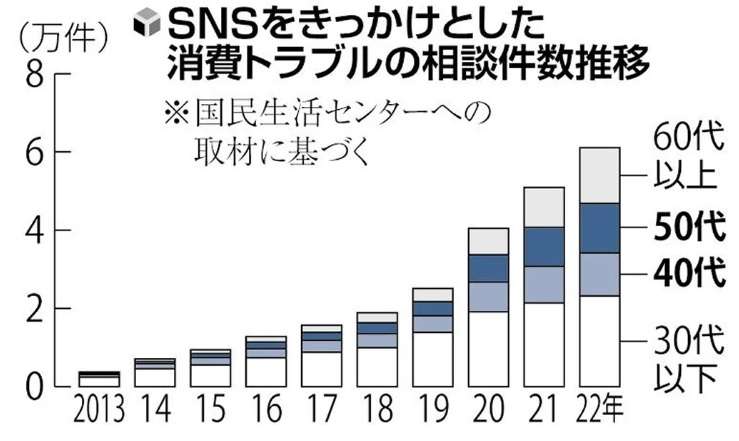 SNSの偽広告につられる中高年…50代のトラブル相談最多、世間体から「泣き寝入り」も
