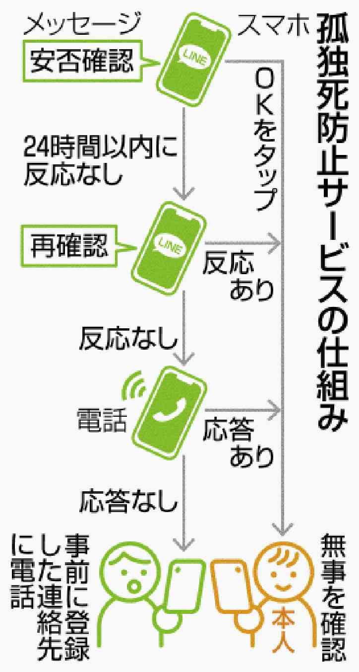 孤独死しない、孤独死したとしてもすぐに発見されるための対策