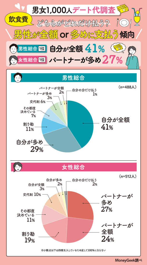 1回のデート代、男性「8339円」女性「3361円」…女性の1割は「出さない」　男女280人調査でリアルな“差”浮き彫りに