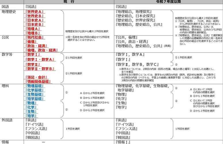 学生時代得意だった教科と苦手だった教科
