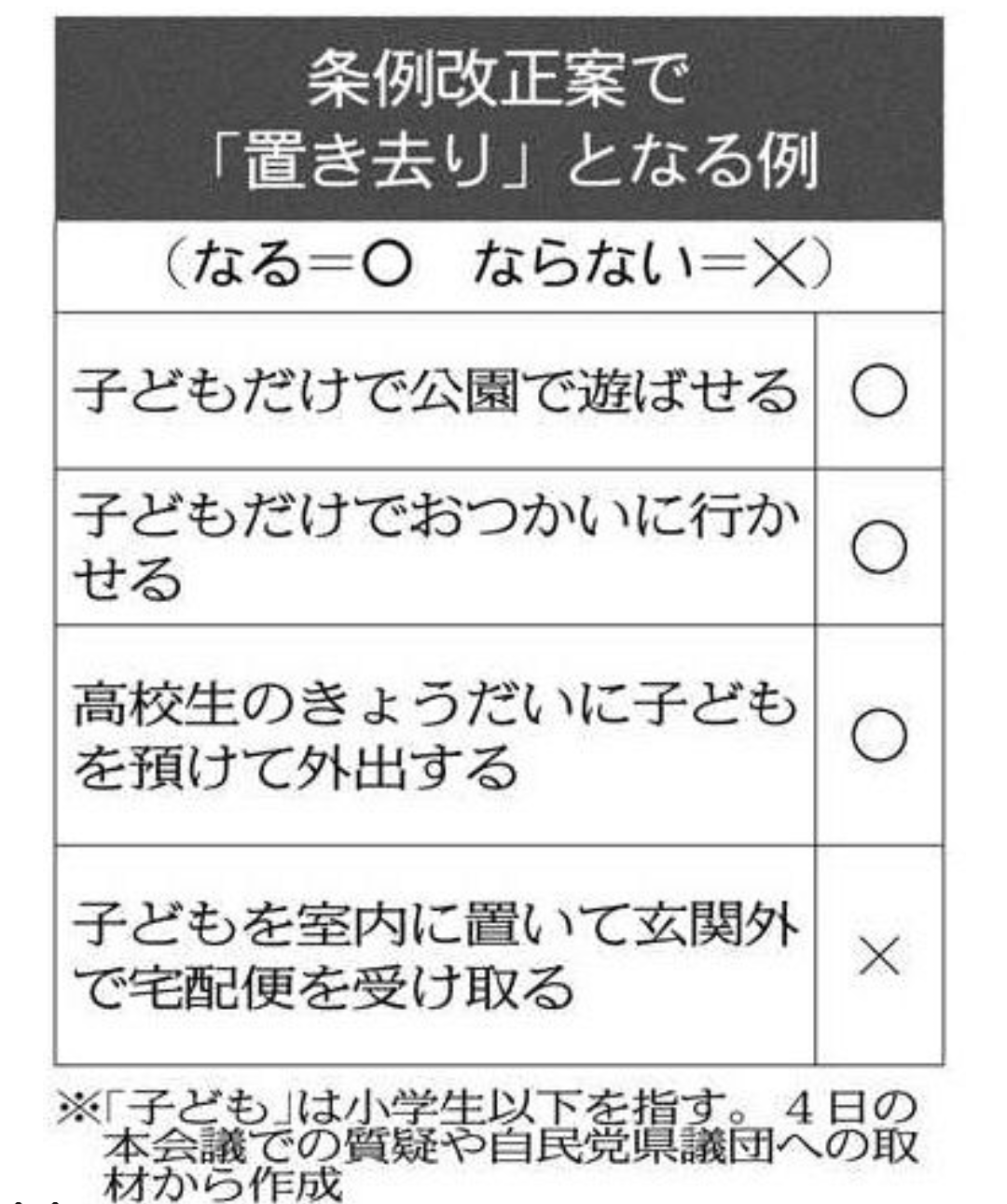 子ども「放置」は虐待　全国初の条例案―埼玉県議会