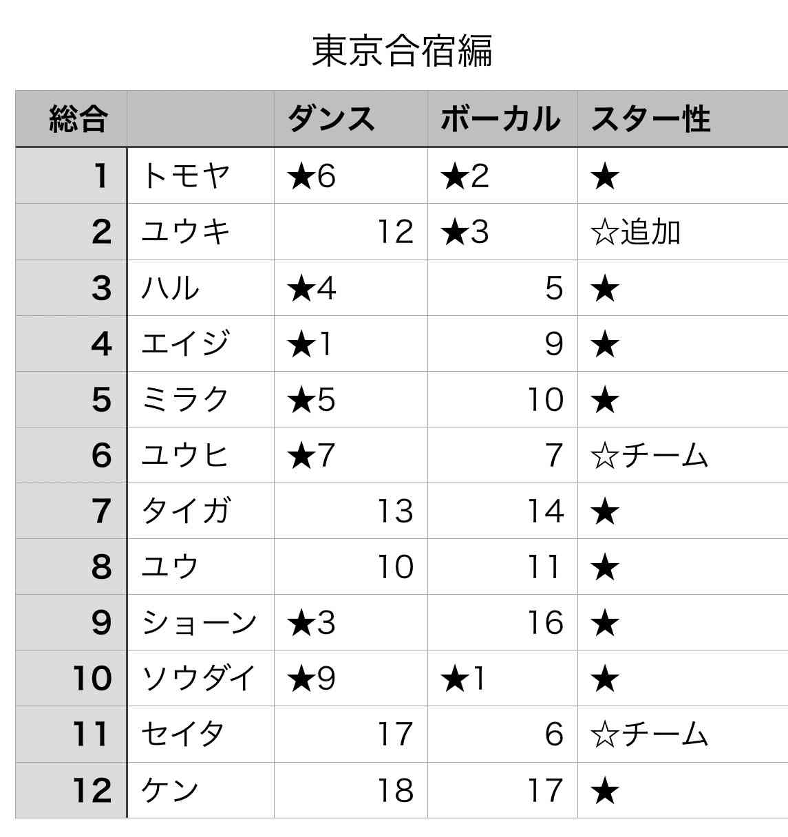 【hulu】虹プロ2見てる人〜！part3【DayDay.】