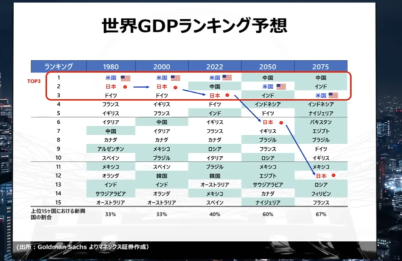 ついにドイツに抜かれ名目GDP4位に転落　日本を腐らせた「元凶」を専門家断罪