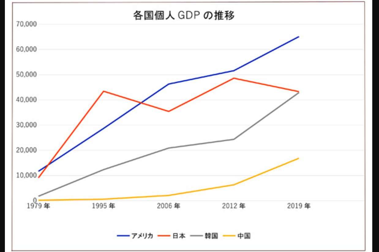 ついにドイツに抜かれ名目GDP4位に転落　日本を腐らせた「元凶」を専門家断罪