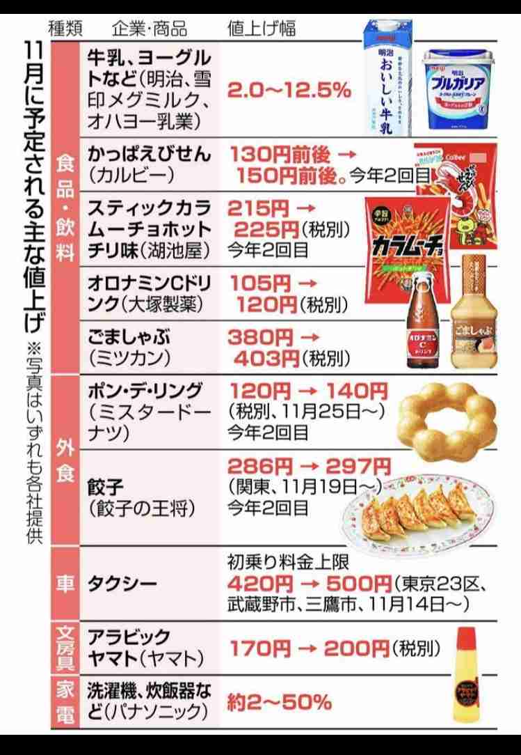 値上げで食品販売が大幅減　日用品は底堅く、民間調査