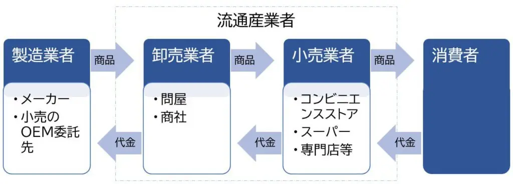 コストコから仕入れて