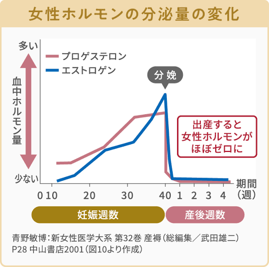 産後の体調変化