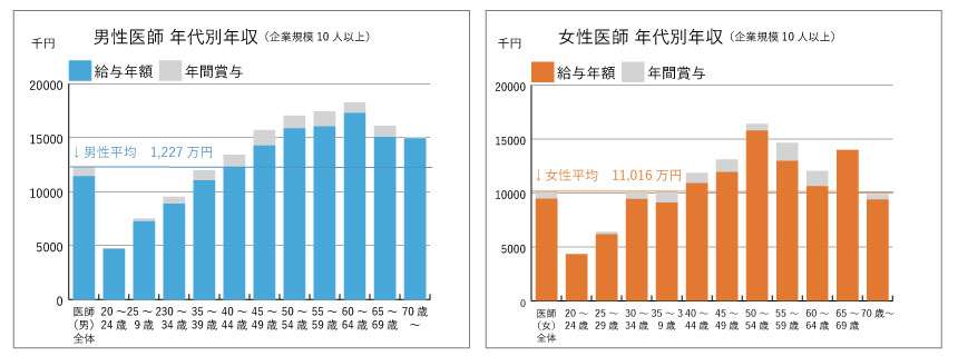 共働き希望で相手に求める最低限の年収