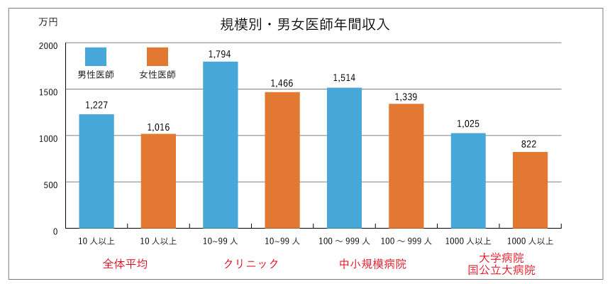共働き希望で相手に求める最低限の年収