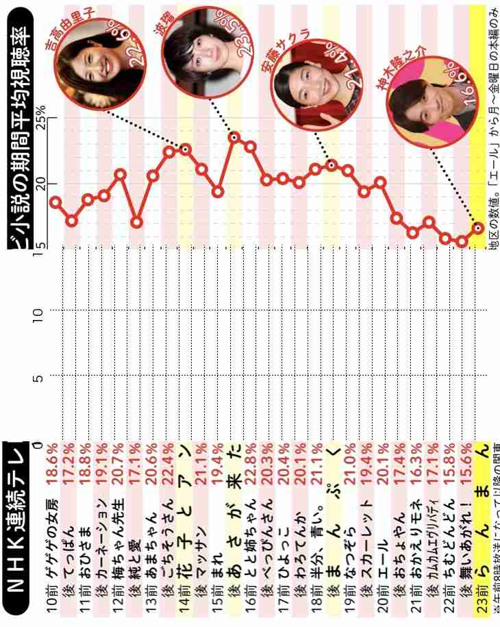 神木隆之介、朝ドラ「らんまん」期間平均世帯視聴率16・６％、前作「舞い上がれ！」上回る