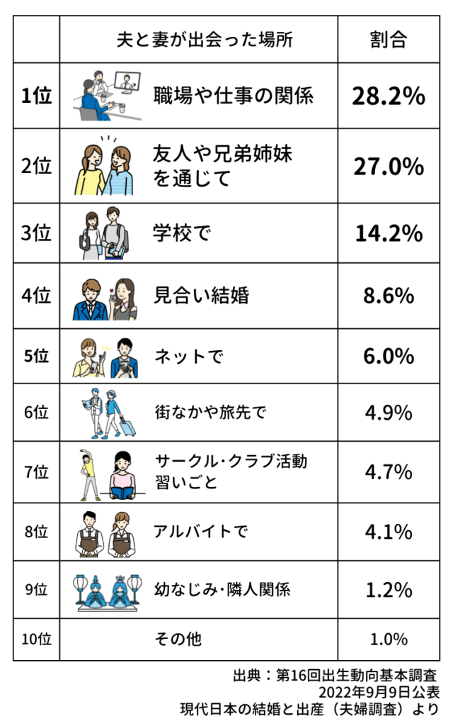 婚活以外の出会い どこでした?
