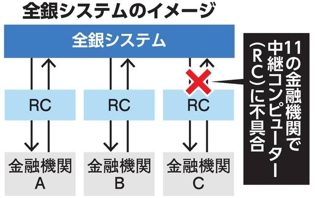 金融庁、全銀ネットに報告徴求命令 原因分析と再発防止策求める