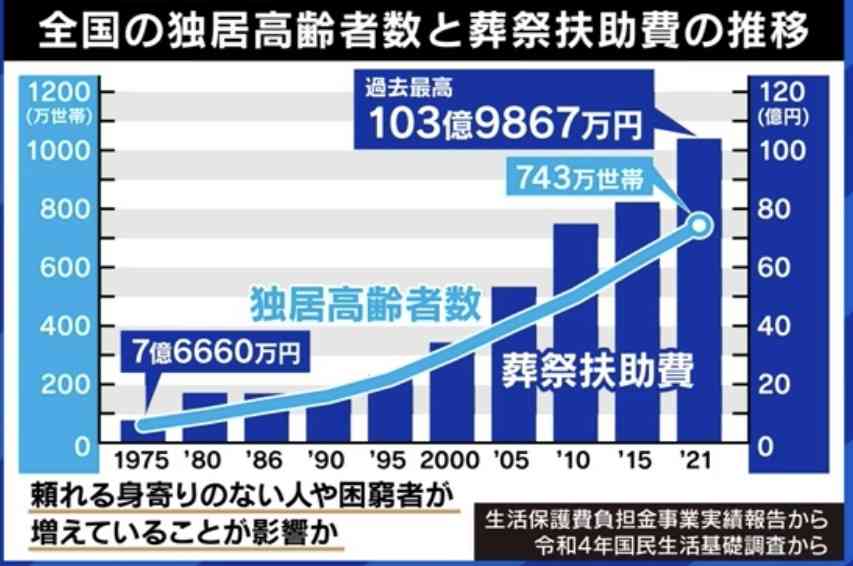 引き取り手ない無縁遺体が急増…茨城では昨年度413人、10年間で5倍近く