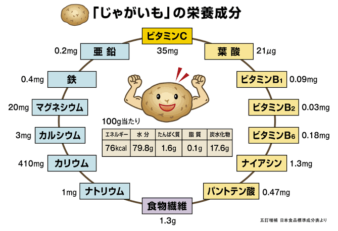 ビタミンC(食事)ってどのくらい意識してますか
