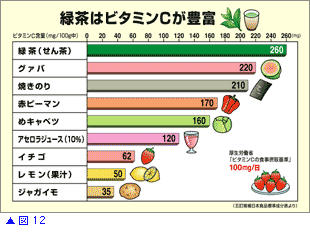 ビタミンC(食事)ってどのくらい意識してますか