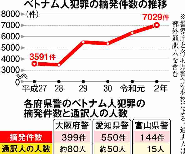 去年の技能実習生の失踪者は9000人超 過去2番目の多さに 政府は新制度創設を検討