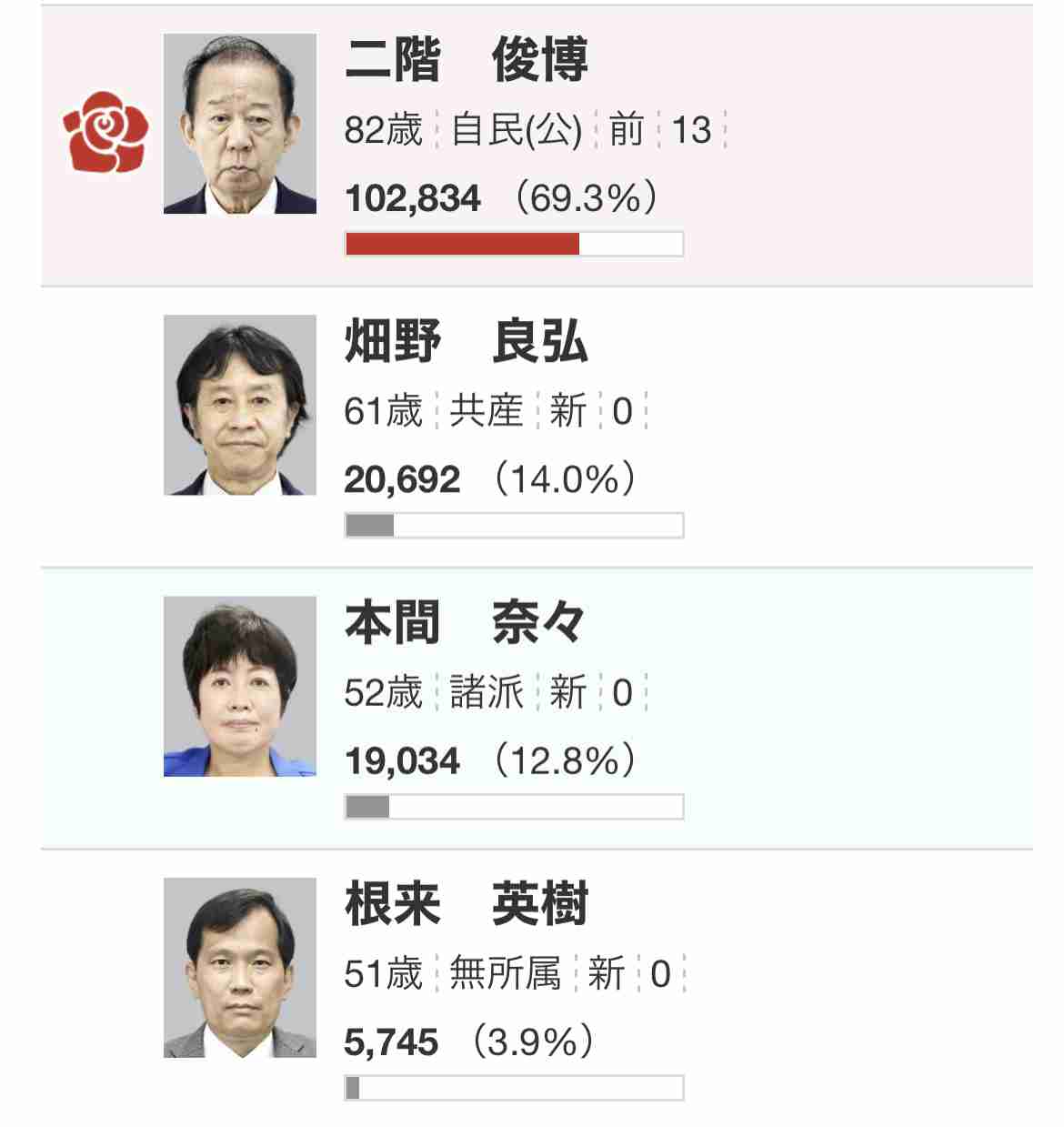 「もう出馬してほしくない」高齢議員ランキング…3位小沢一郎、2位麻生太郎を抑えた1位は?