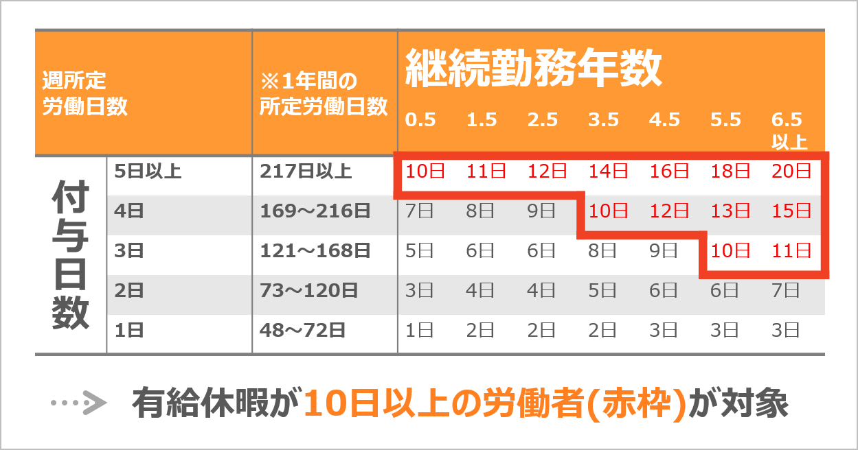 パートの皆さん有休取ってますか？