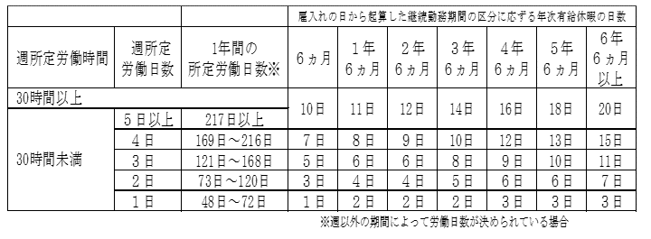 パートの皆さん有休取ってますか？