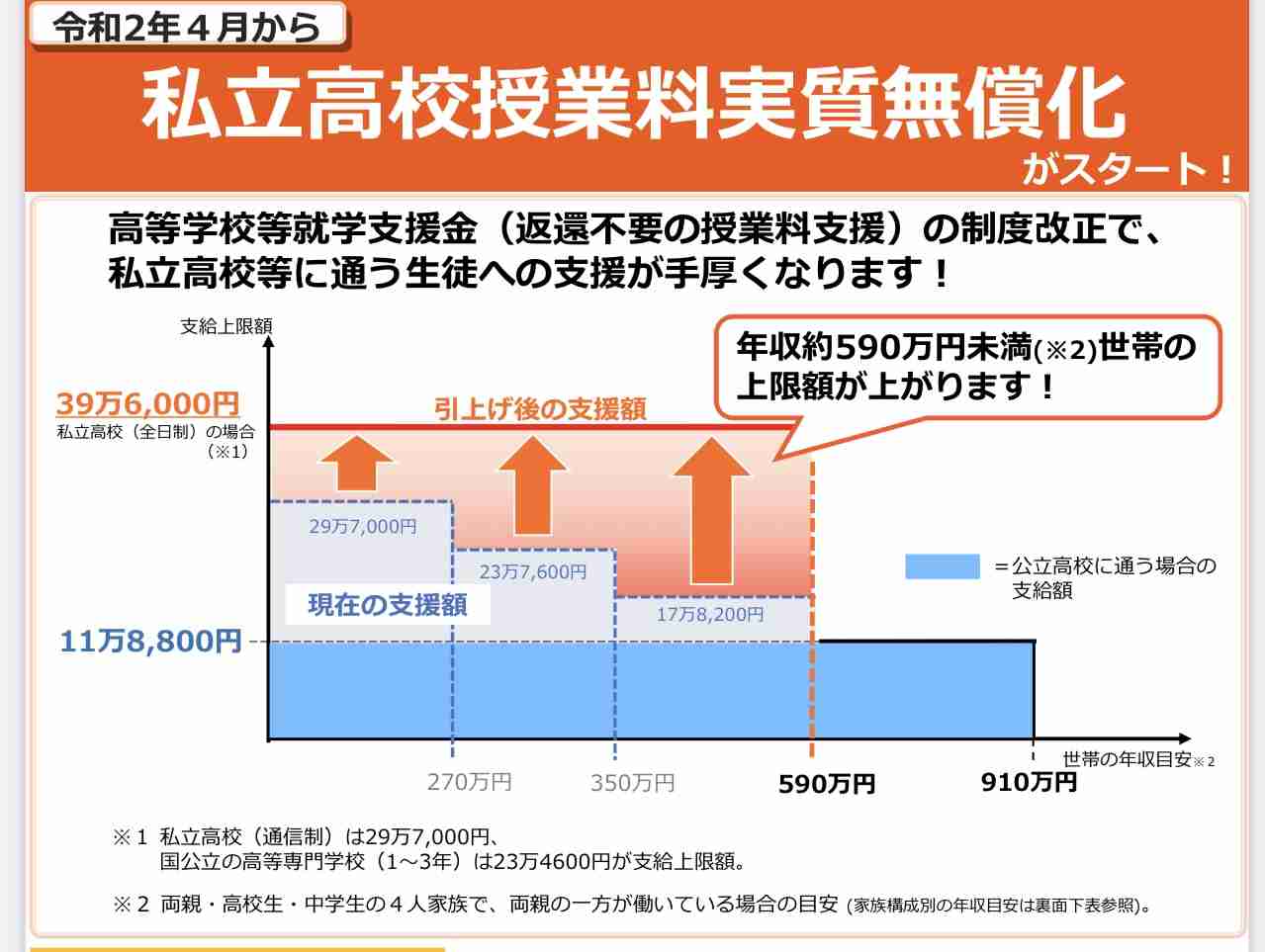 低所得世帯の高3と中3に大学受験・模試費用を補助へ…こども家庭庁、進学の機会を確保