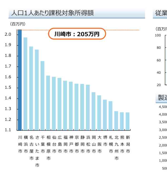 神戸市の人口が150万人割れ 22年ぶり 市長「人口減、想定超えるスピード」