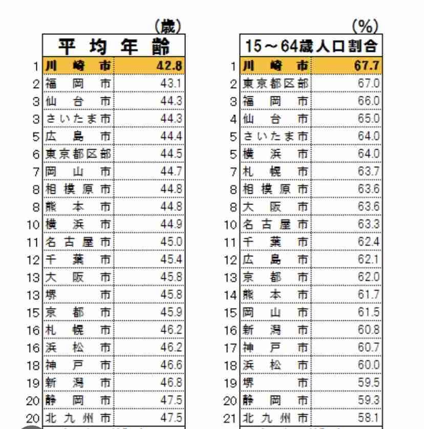 神戸市の人口が150万人割れ 22年ぶり 市長「人口減、想定超えるスピード」